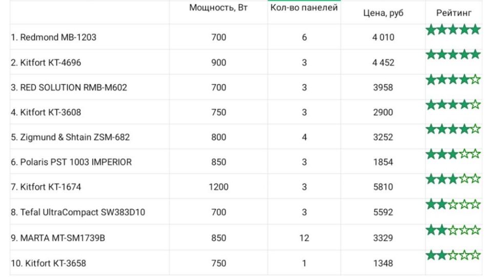 Лучшие мультипекари 2026: разнообразие блюд с новым подходом