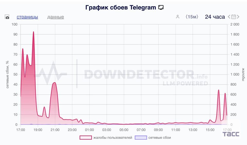   Telegram      ,    Downdetector