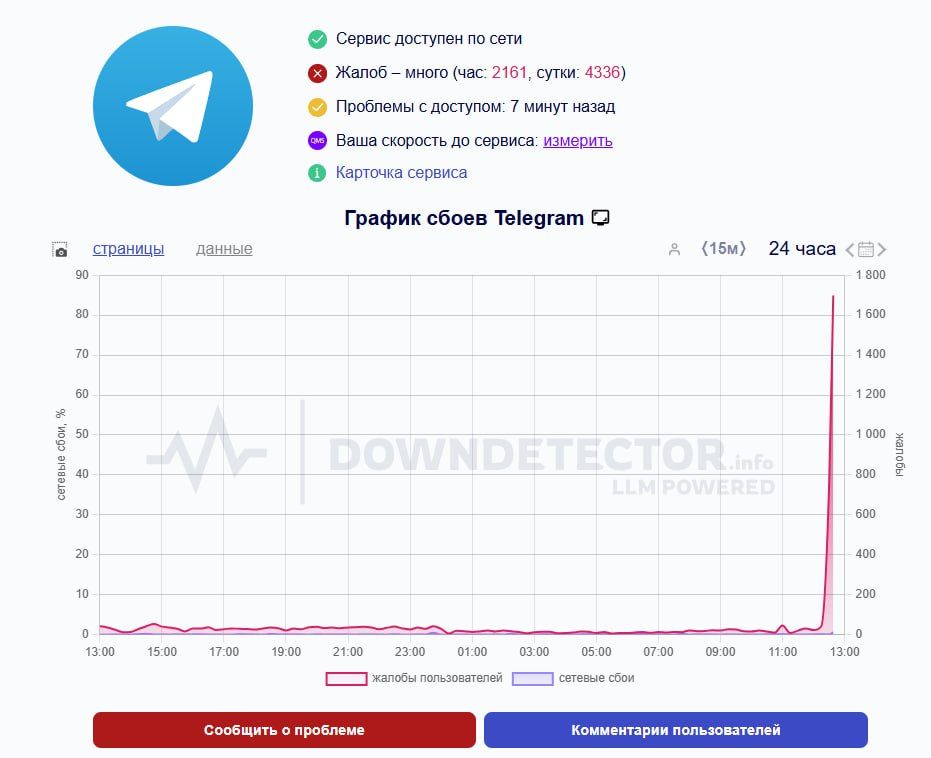       Telegram,     Downdetector    2  