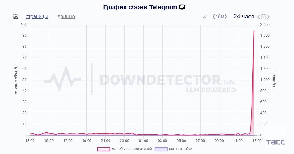  Telegram      ,    Downdetector