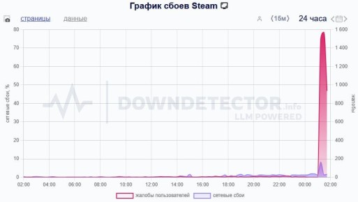  Steam        ,    1,5  ,    Downdetector