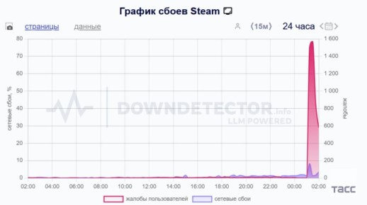         Steam,    Downdetector