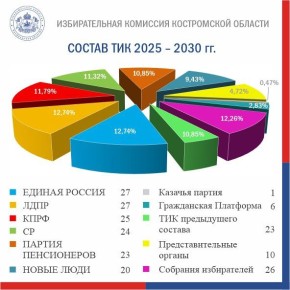 В нашем регионе продолжается процесс формирования составов территориальных избирательных комиссий на новый пятилетний срок полномочий