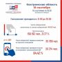 Избирком Костромской области поделился итогами явки на второй день голосования