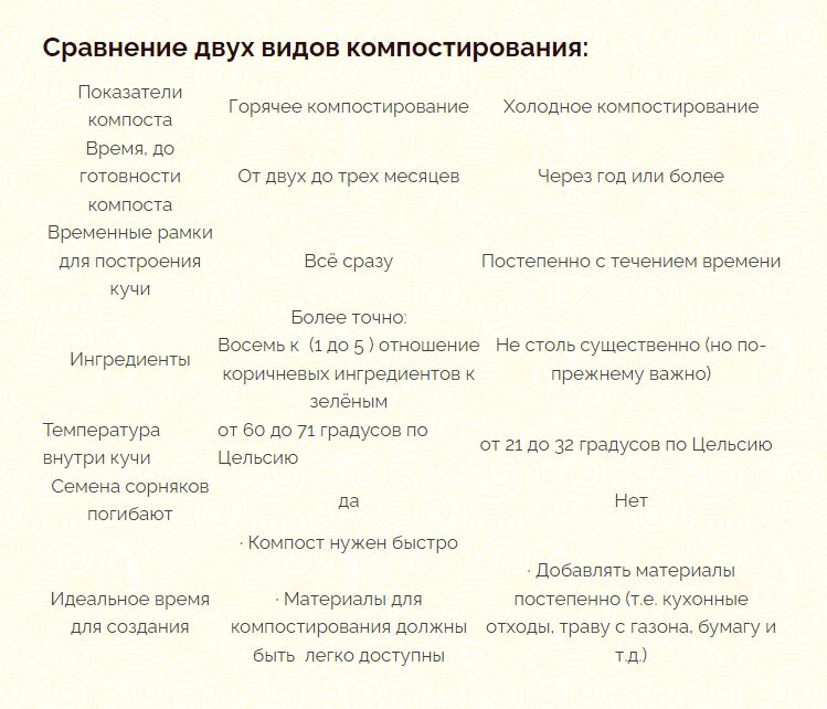 Горячее компостирование: быстро и эффективно