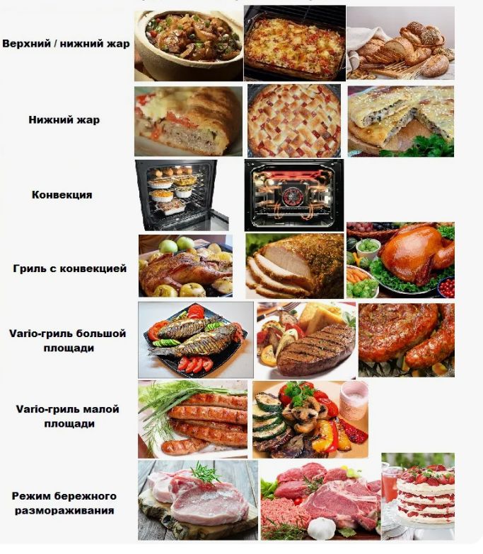 Мир современных духовок: что нужно знать о режимах